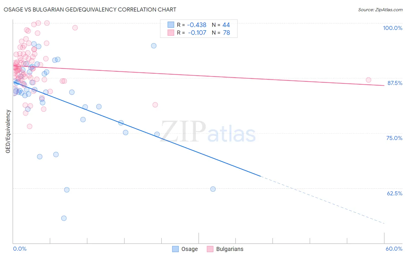 Osage vs Bulgarian GED/Equivalency