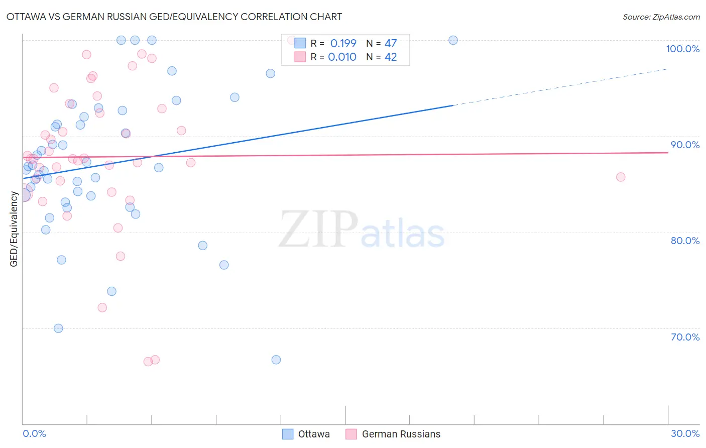 Ottawa vs German Russian GED/Equivalency