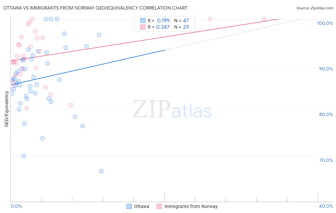 Ottawa vs Immigrants from Norway GED/Equivalency