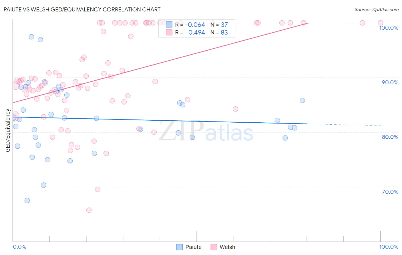 Paiute vs Welsh GED/Equivalency