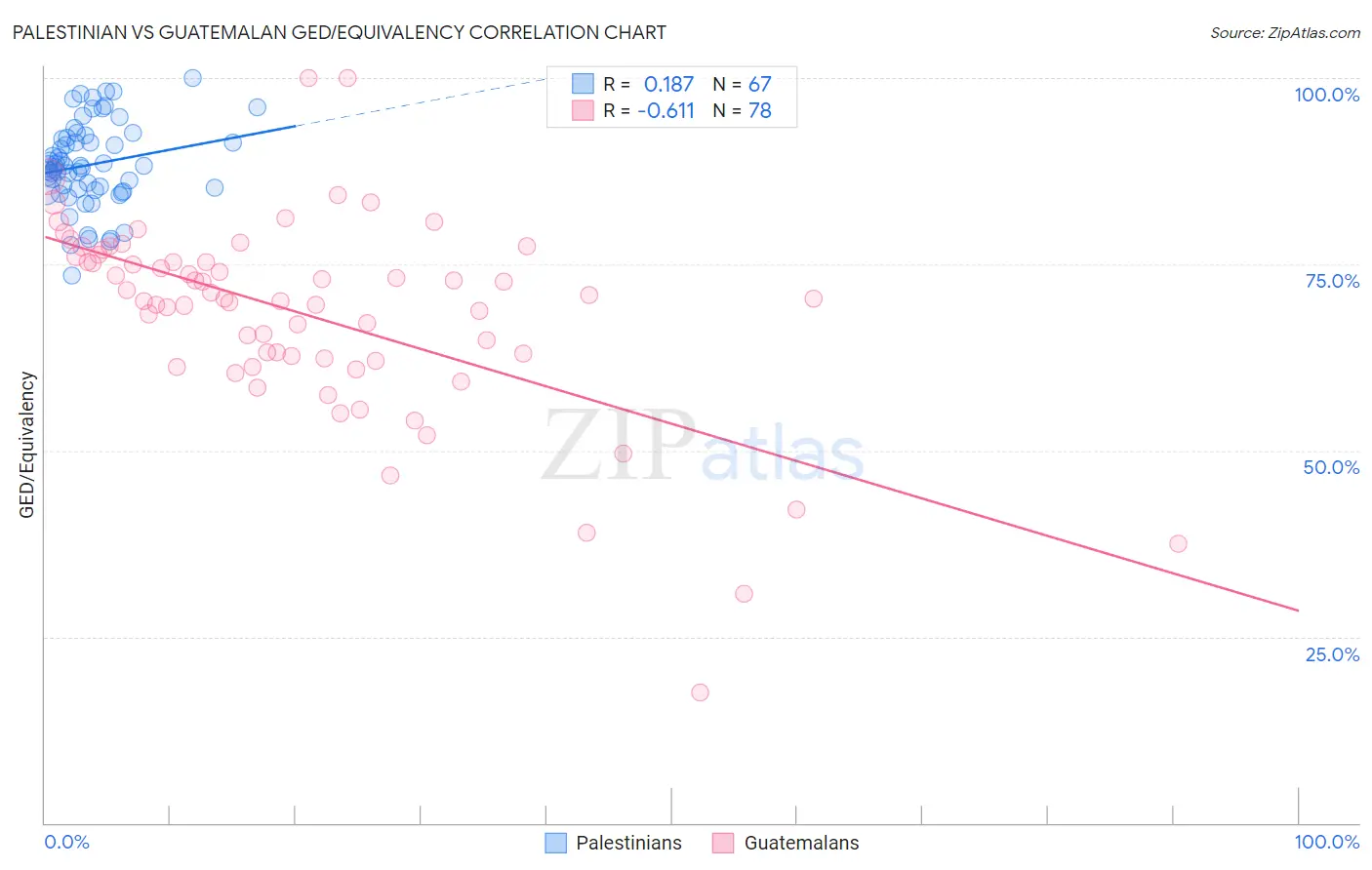 Palestinian vs Guatemalan GED/Equivalency