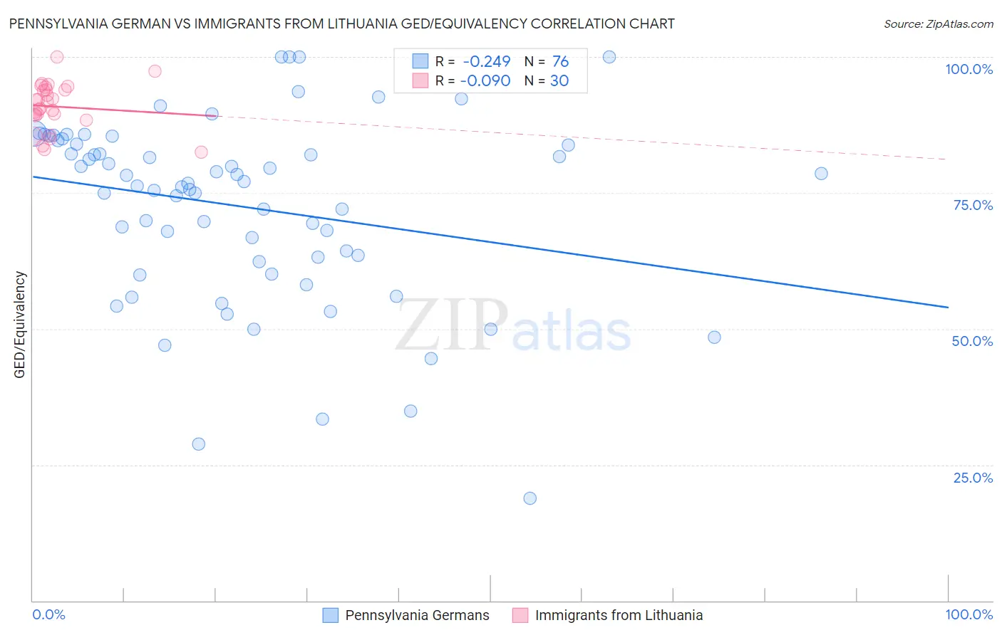 Pennsylvania German vs Immigrants from Lithuania GED/Equivalency