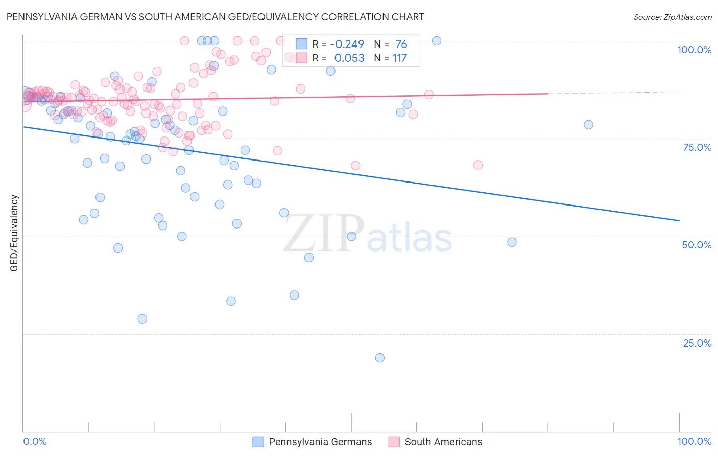 Pennsylvania German vs South American GED/Equivalency