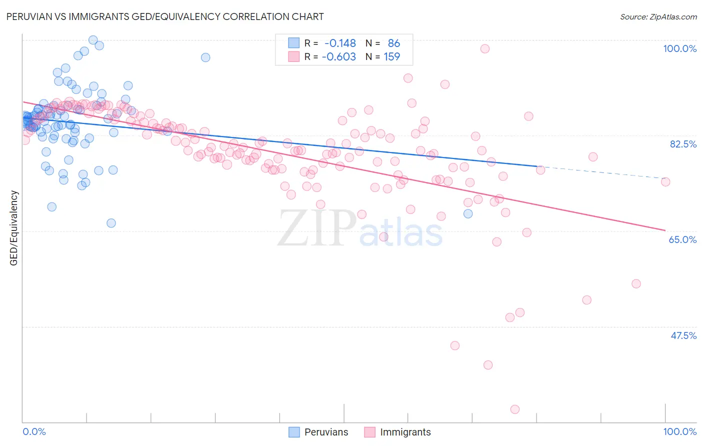 Peruvian vs Immigrants GED/Equivalency