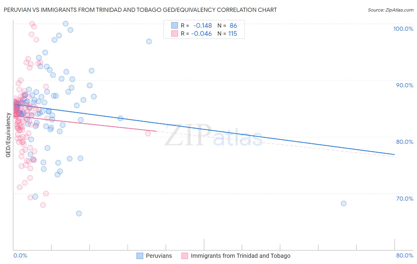 Peruvian vs Immigrants from Trinidad and Tobago GED/Equivalency