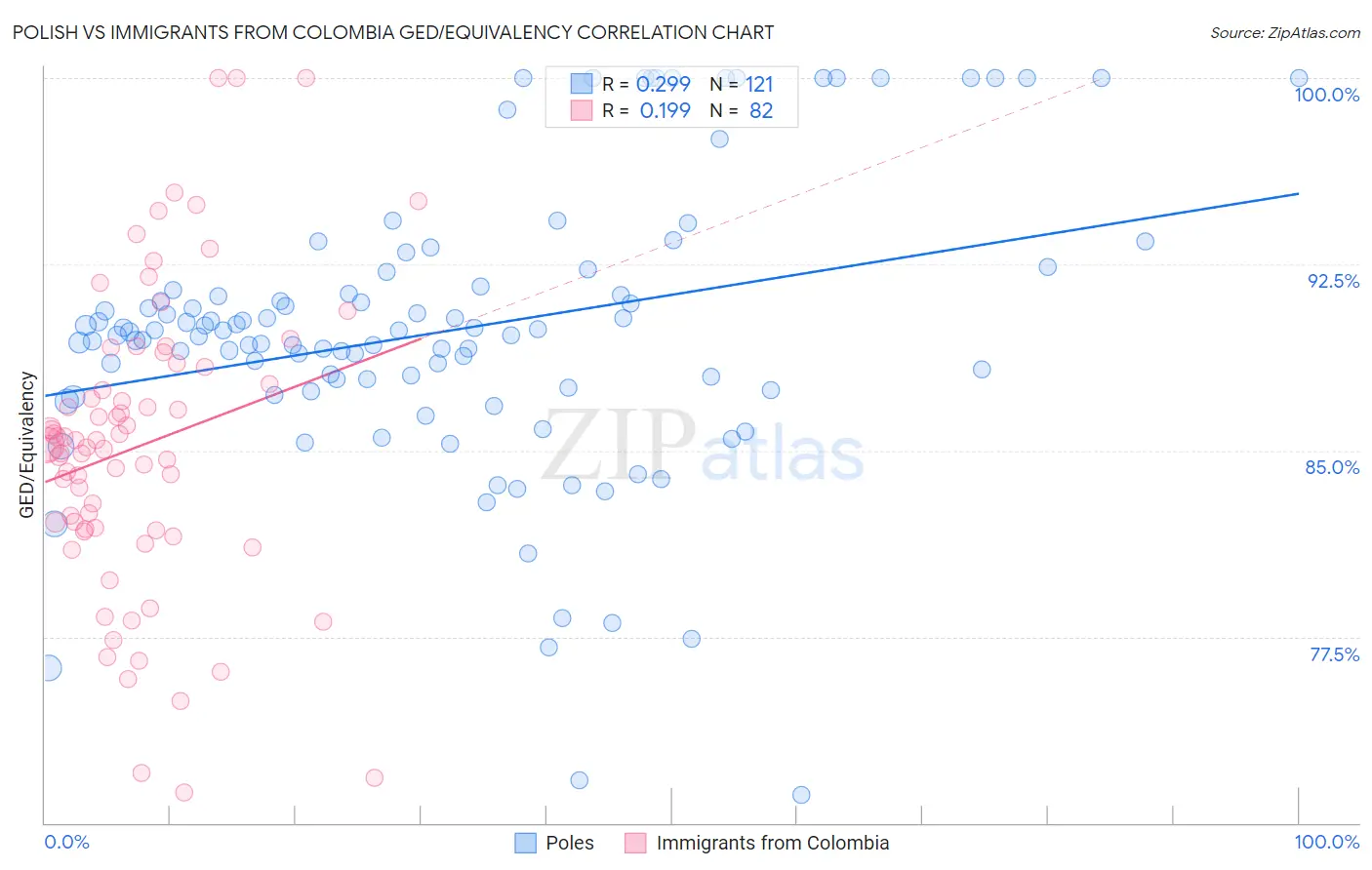 Polish vs Immigrants from Colombia GED/Equivalency