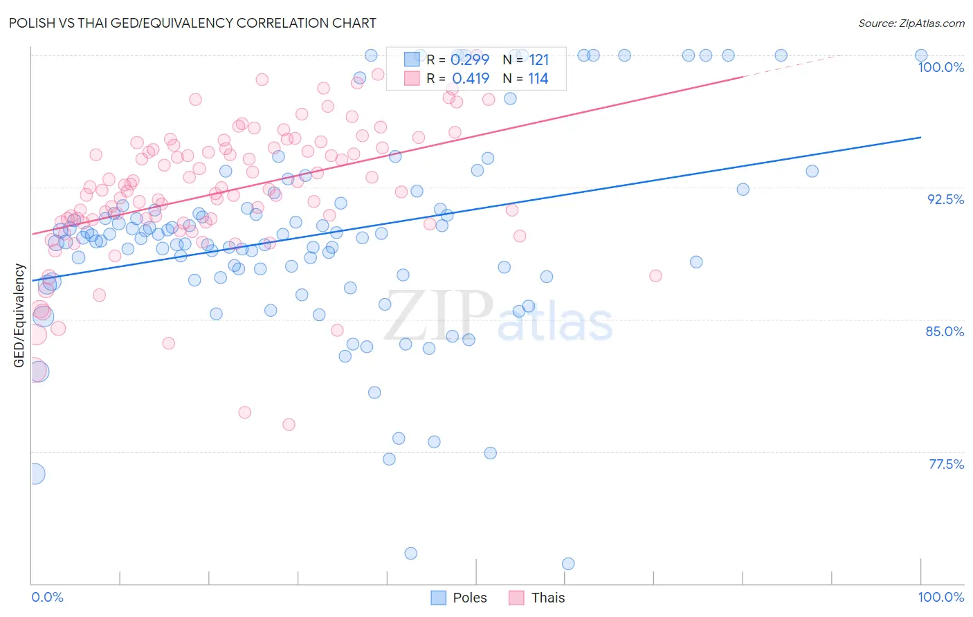 Polish vs Thai GED/Equivalency