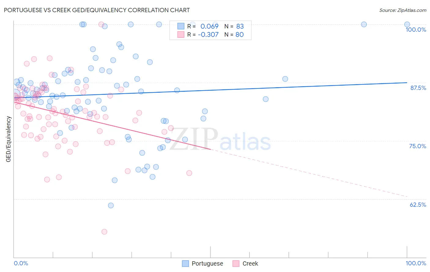 Portuguese vs Creek GED/Equivalency