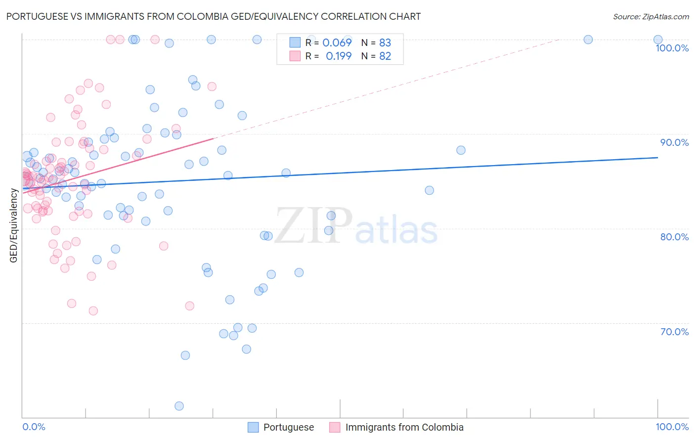 Portuguese vs Immigrants from Colombia GED/Equivalency