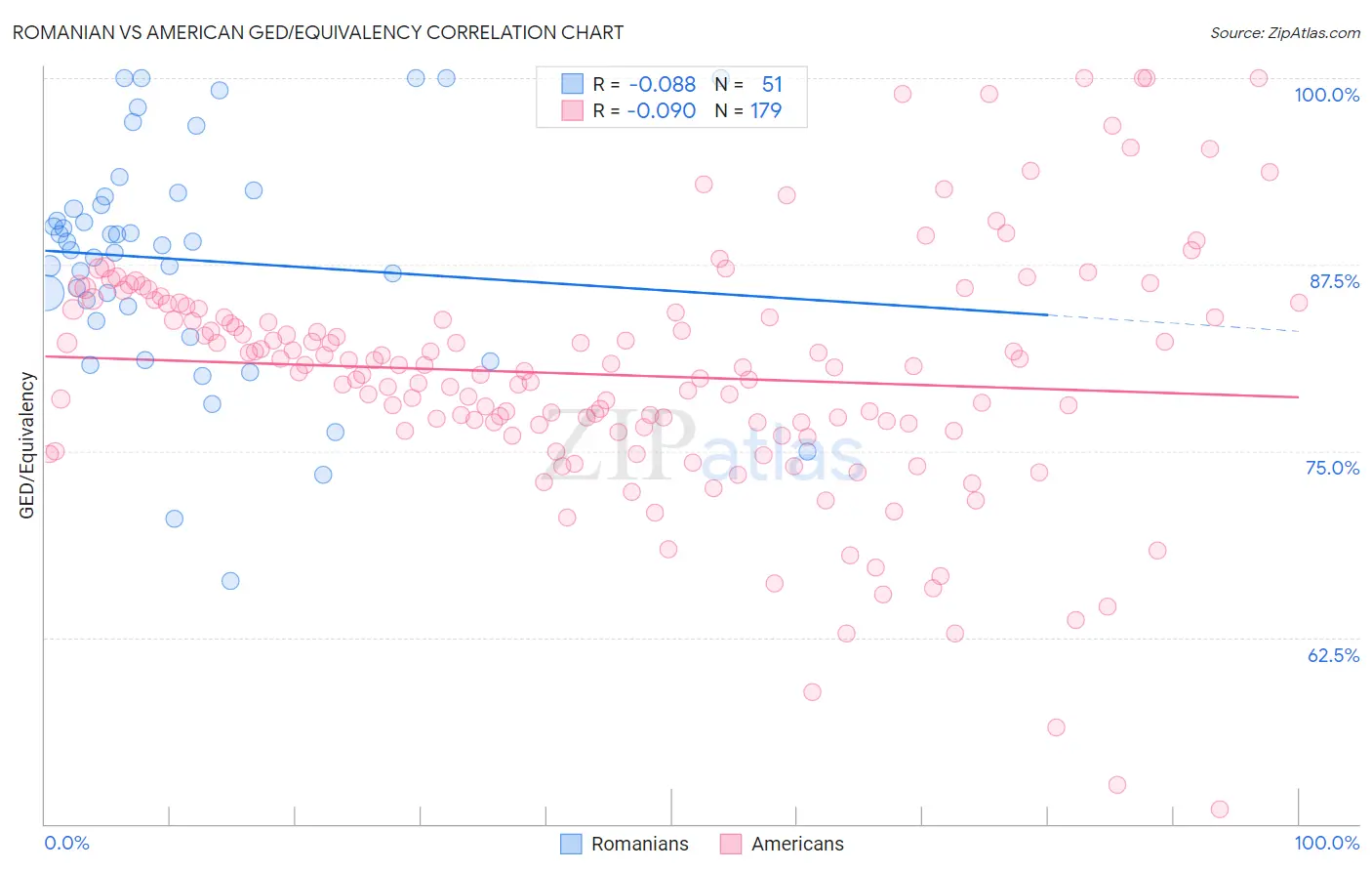 Romanian vs American GED/Equivalency