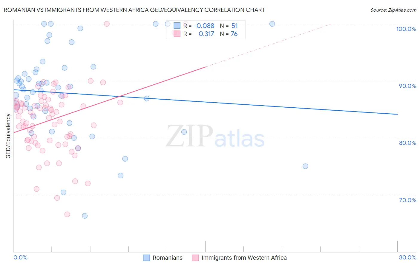 Romanian vs Immigrants from Western Africa GED/Equivalency