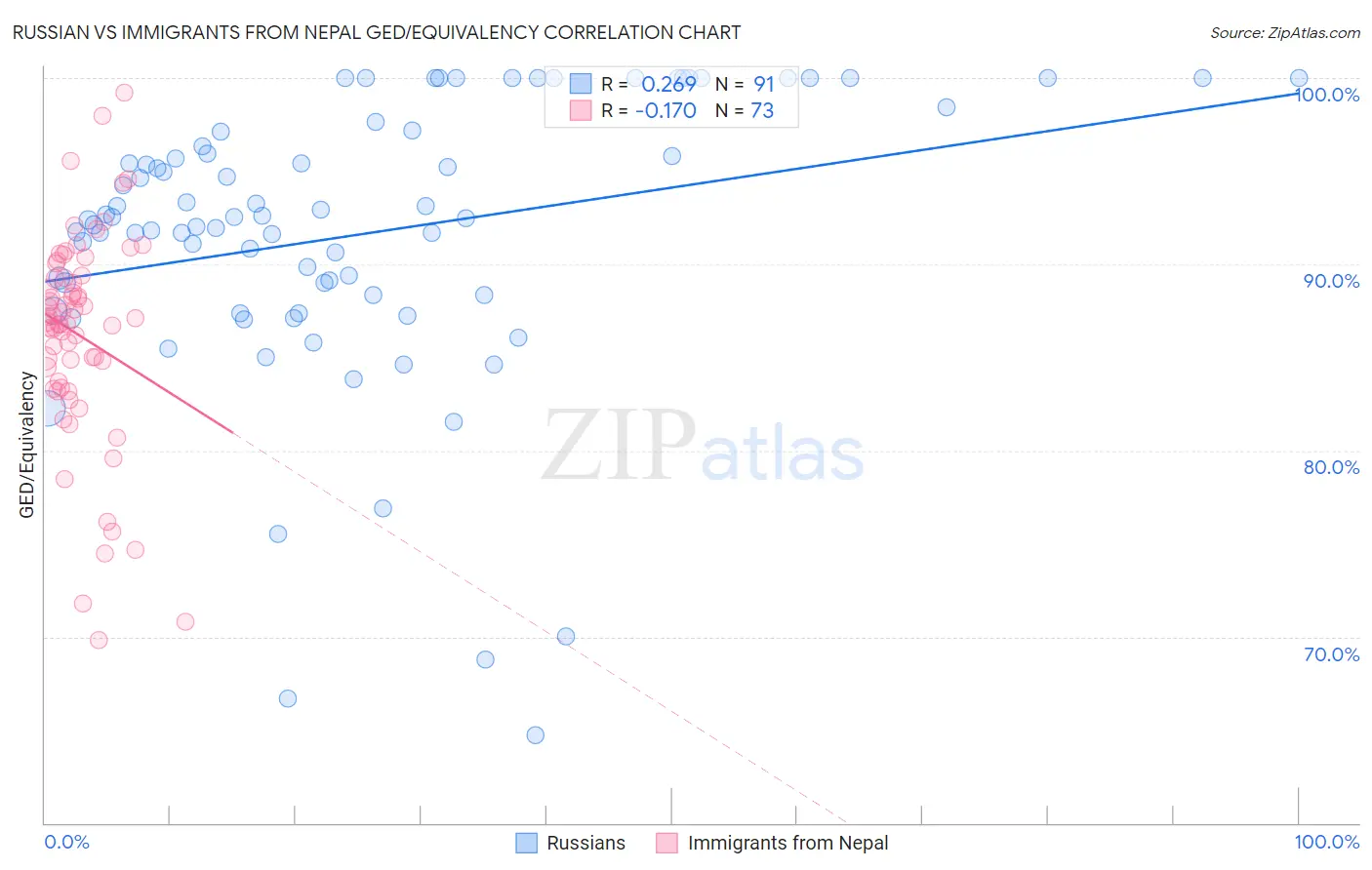 Russian vs Immigrants from Nepal GED/Equivalency