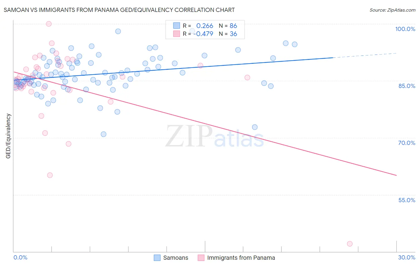 Samoan vs Immigrants from Panama GED/Equivalency