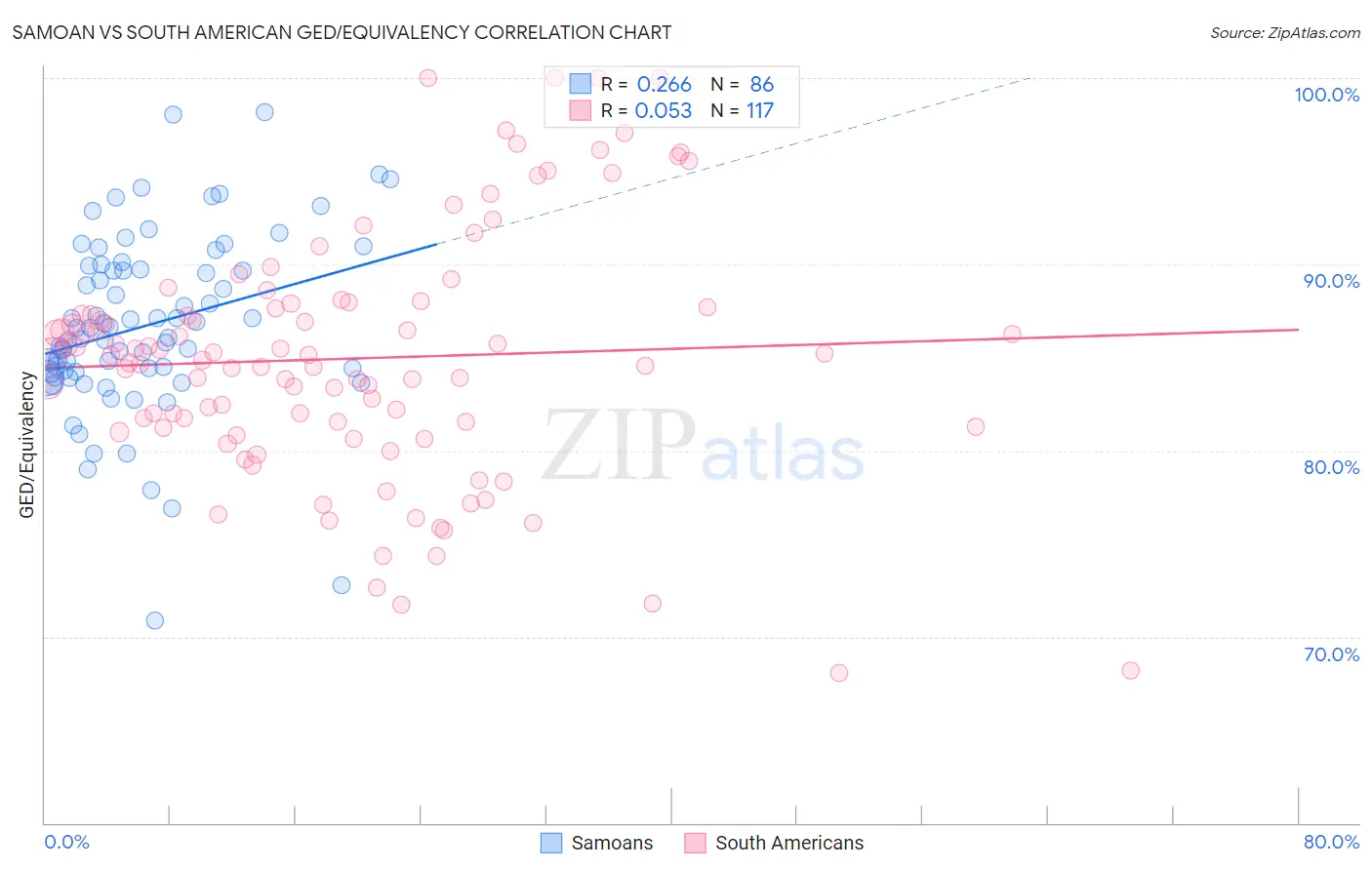 Samoan vs South American GED/Equivalency