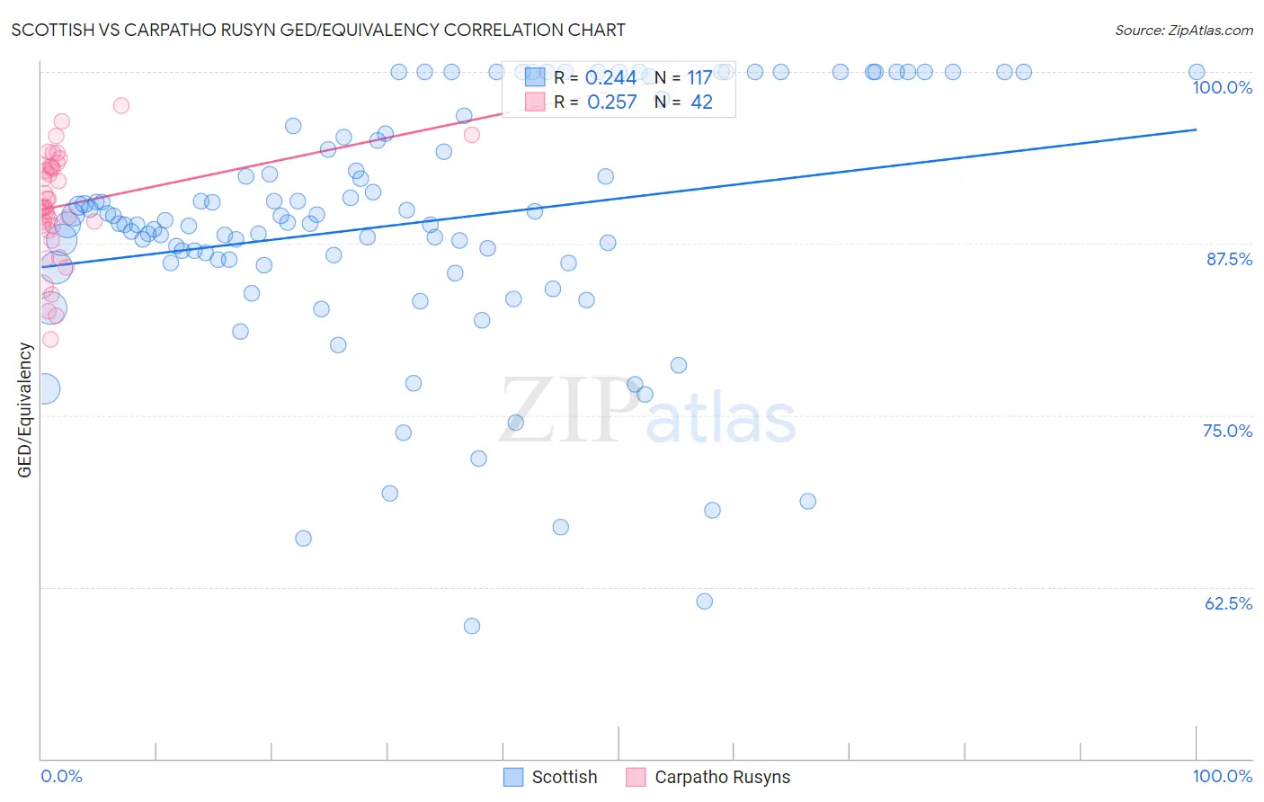 Scottish vs Carpatho Rusyn GED/Equivalency