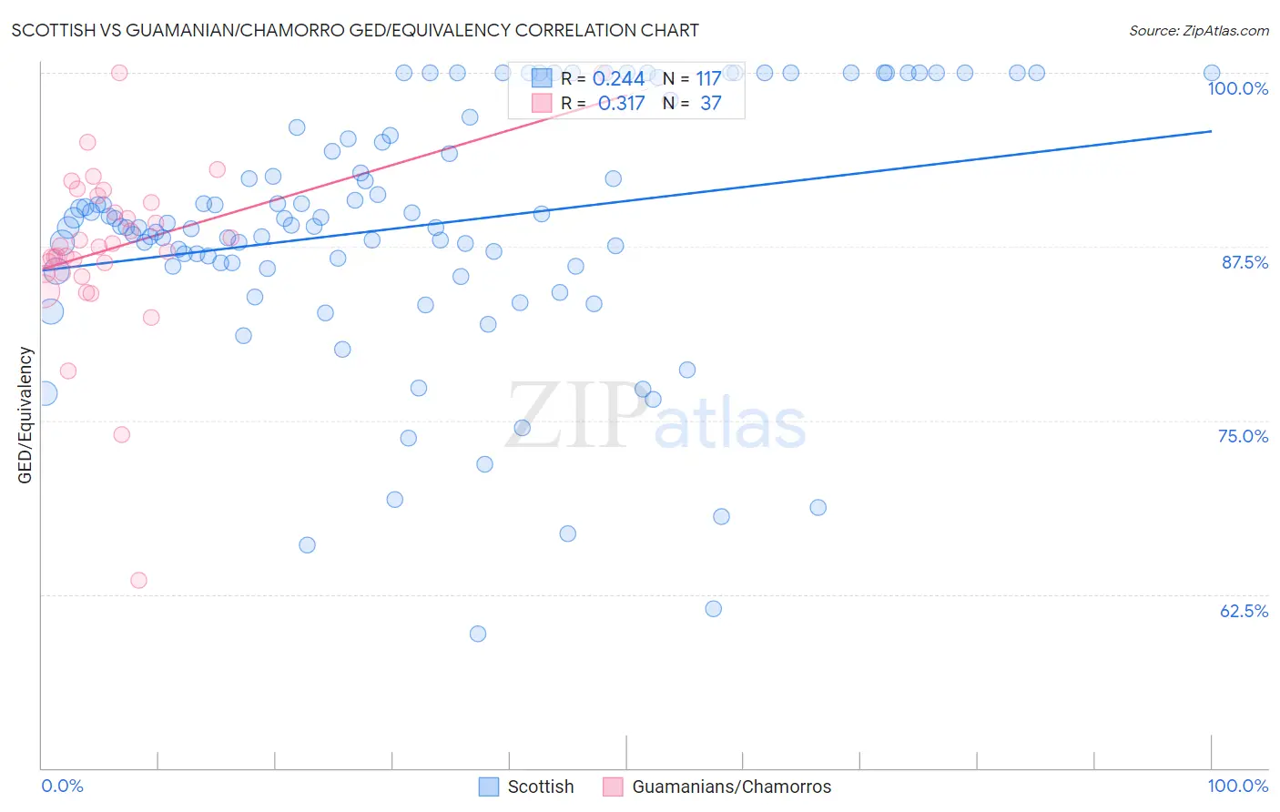 Scottish vs Guamanian/Chamorro GED/Equivalency