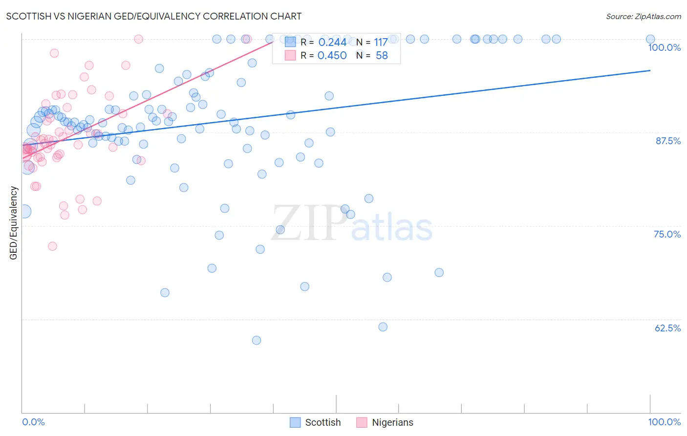 Scottish vs Nigerian GED/Equivalency