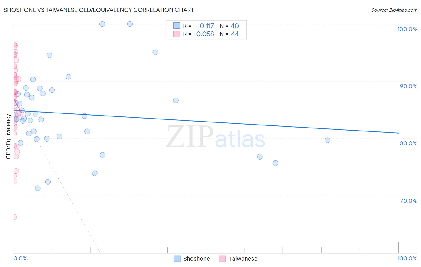 Shoshone vs Taiwanese GED/Equivalency