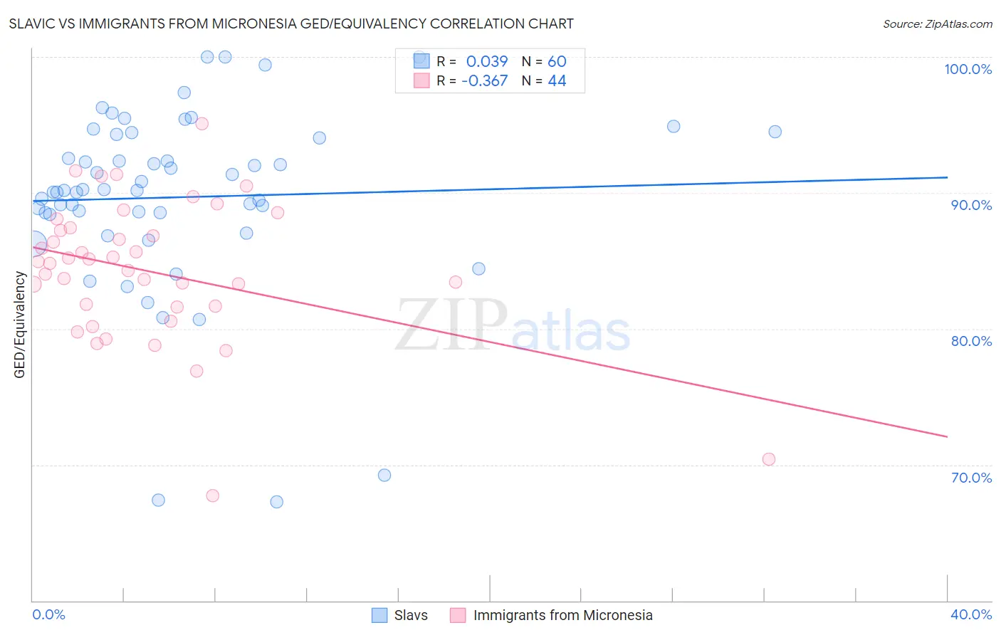 Slavic vs Immigrants from Micronesia GED/Equivalency