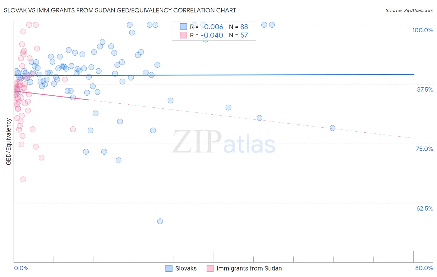 Slovak vs Immigrants from Sudan GED/Equivalency