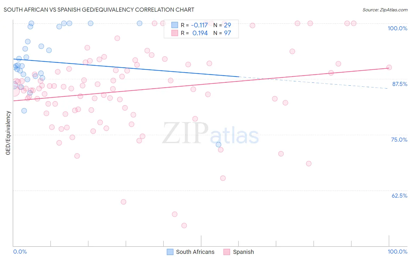 South African vs Spanish GED/Equivalency