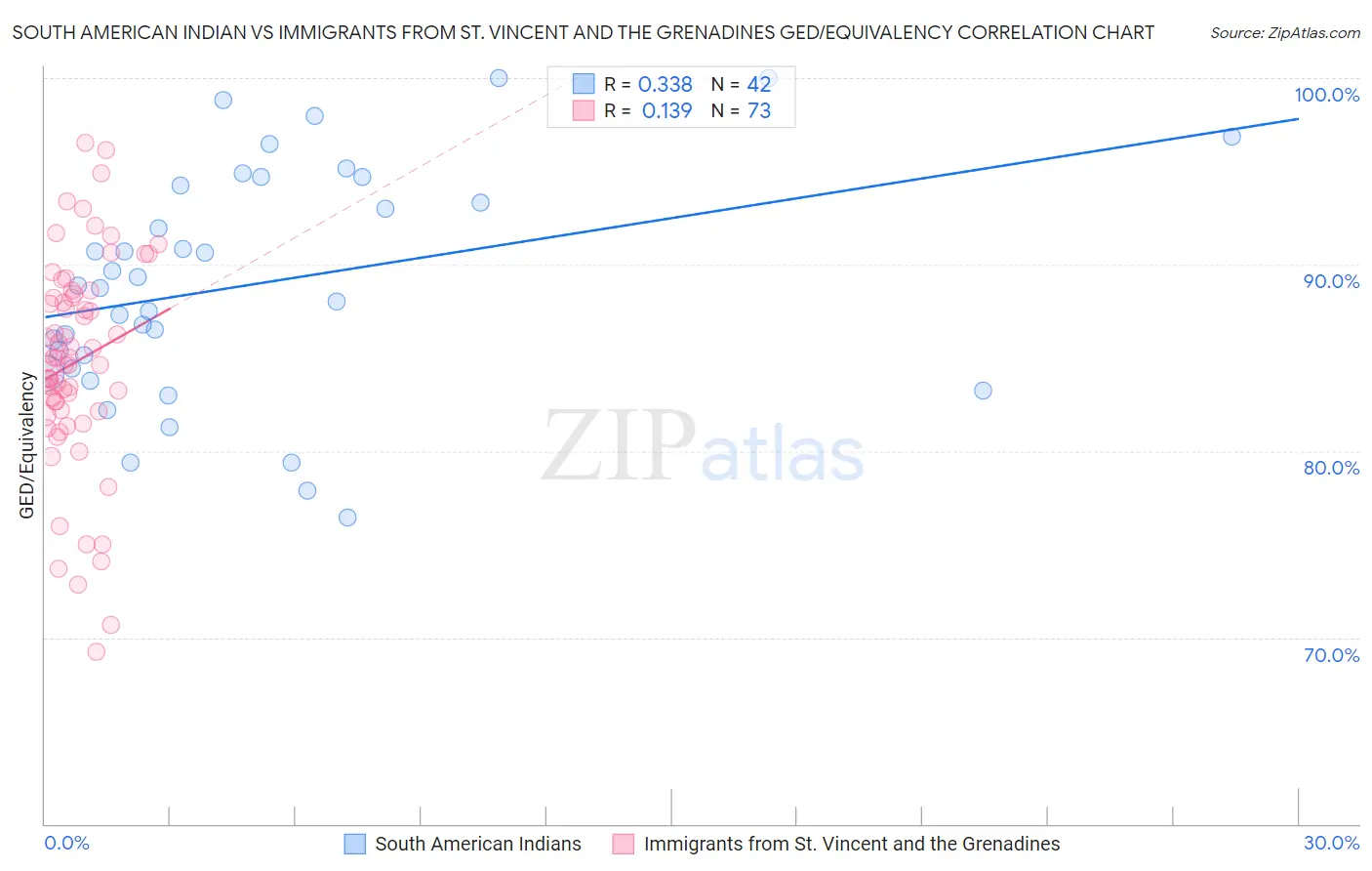 South American Indian vs Immigrants from St. Vincent and the Grenadines GED/Equivalency