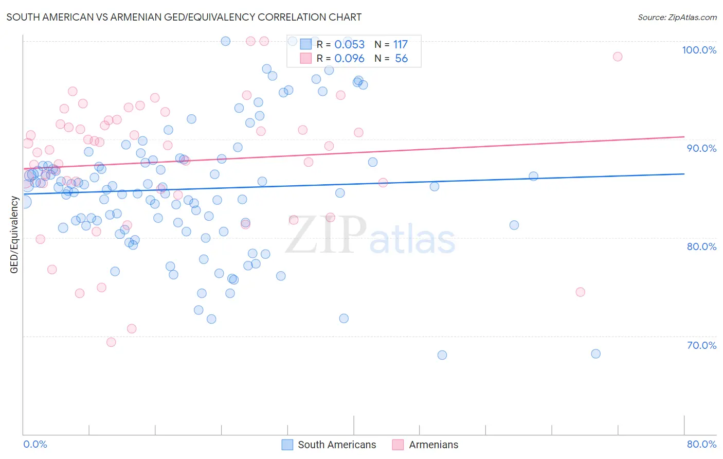 South American vs Armenian GED/Equivalency