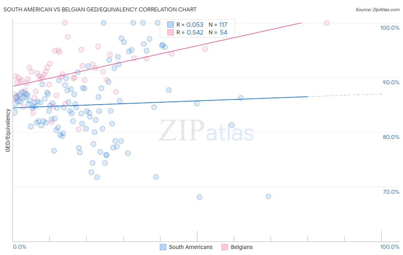 South American vs Belgian GED/Equivalency