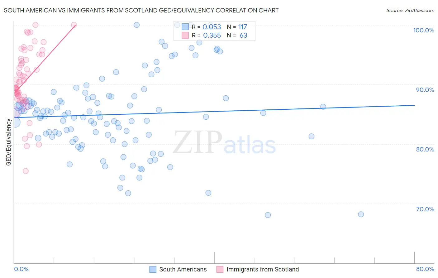 South American vs Immigrants from Scotland GED/Equivalency