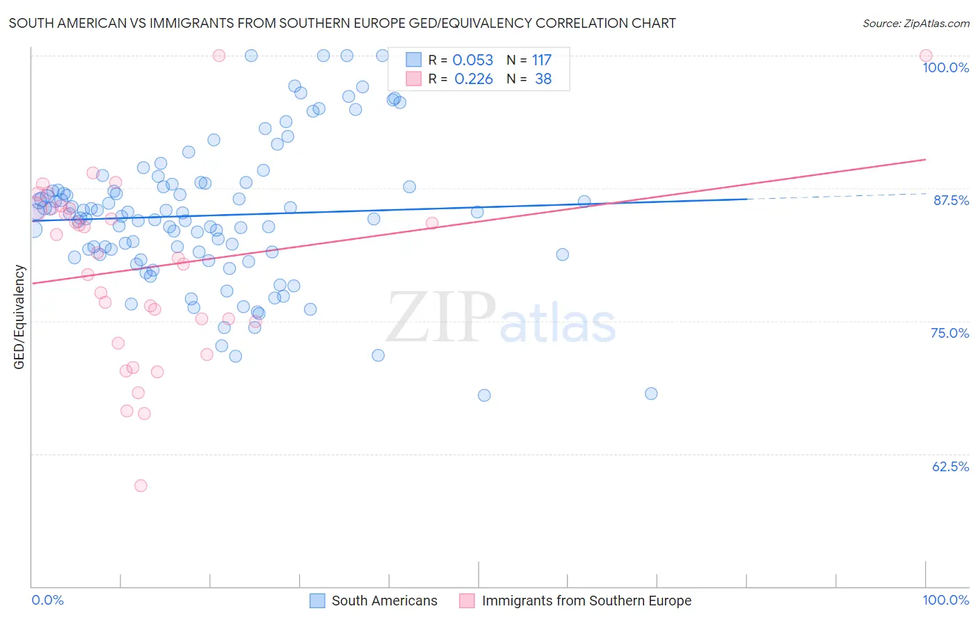 South American vs Immigrants from Southern Europe GED/Equivalency