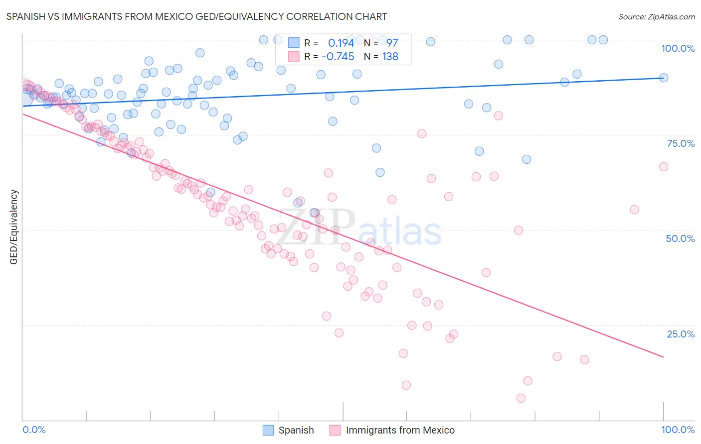 Spanish vs Immigrants from Mexico GED/Equivalency