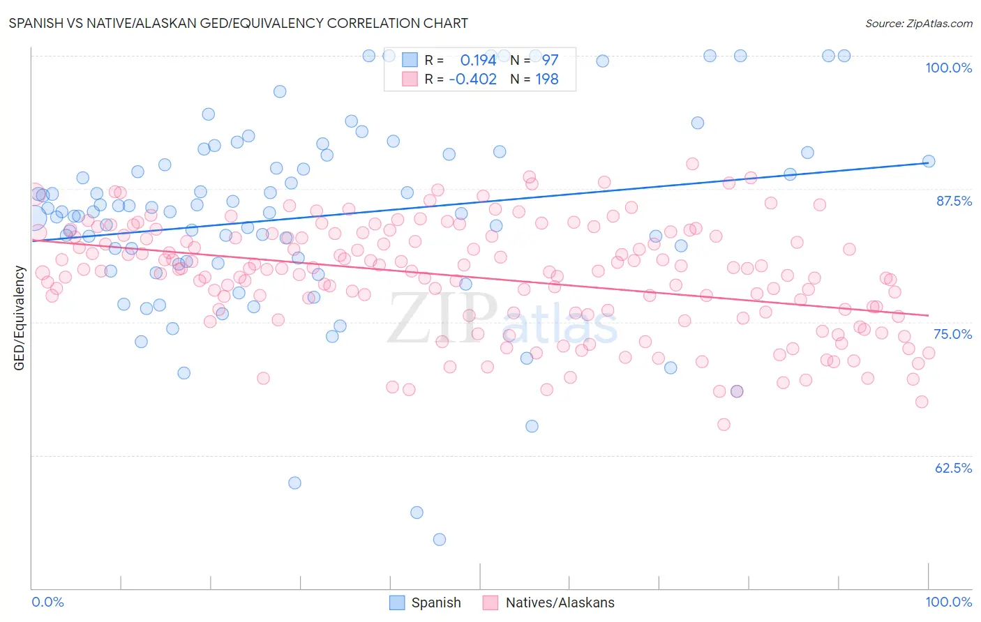 Spanish vs Native/Alaskan GED/Equivalency