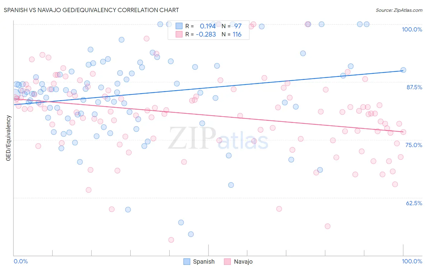 Spanish vs Navajo GED/Equivalency