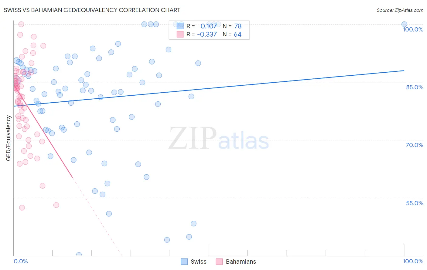 Swiss vs Bahamian GED/Equivalency