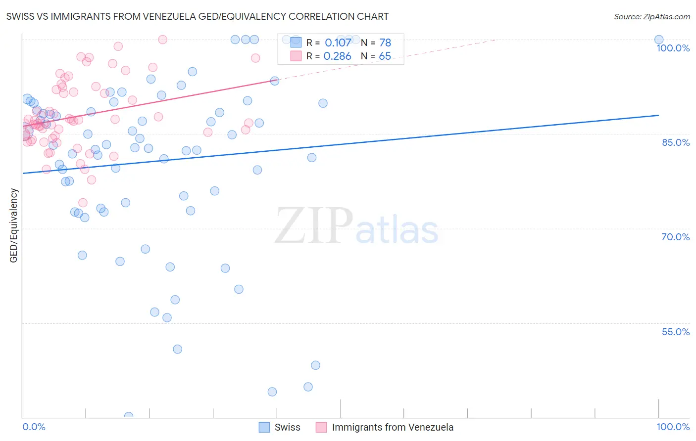 Swiss vs Immigrants from Venezuela GED/Equivalency