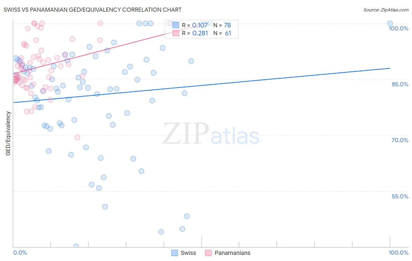 Swiss vs Panamanian GED/Equivalency