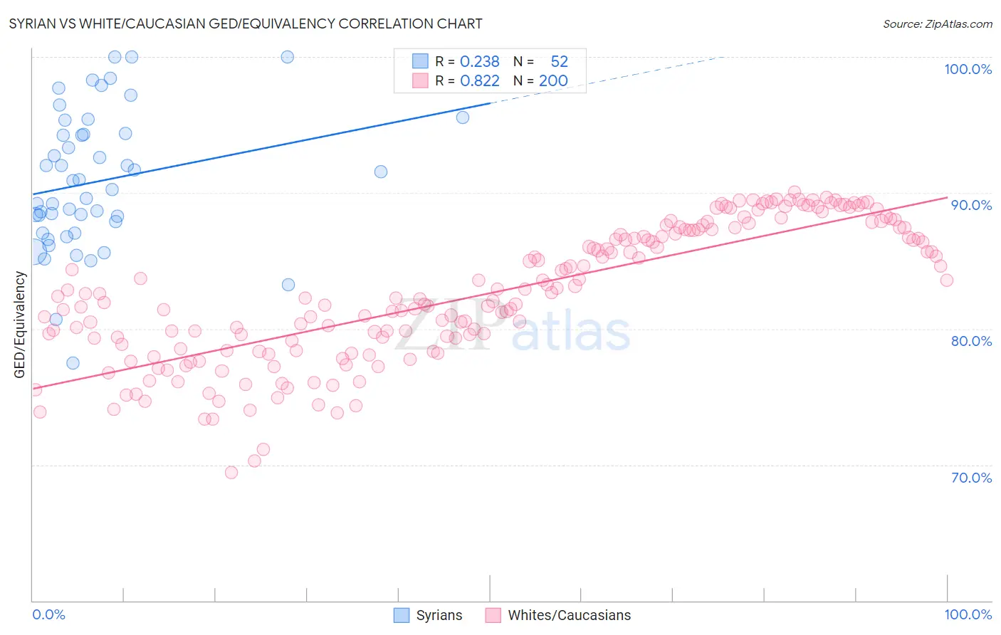 Syrian vs White/Caucasian GED/Equivalency