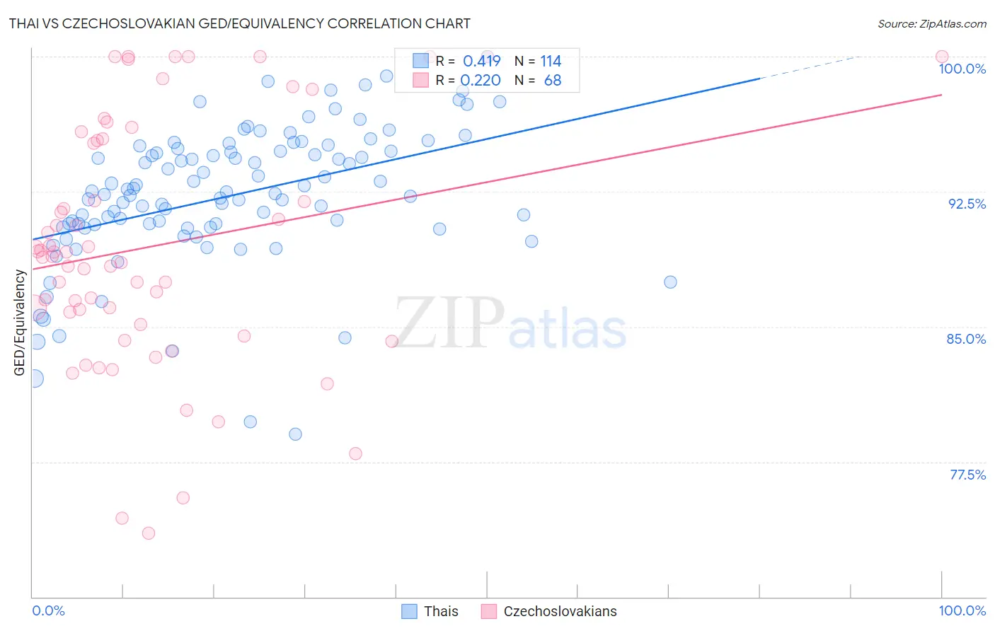 Thai vs Czechoslovakian GED/Equivalency