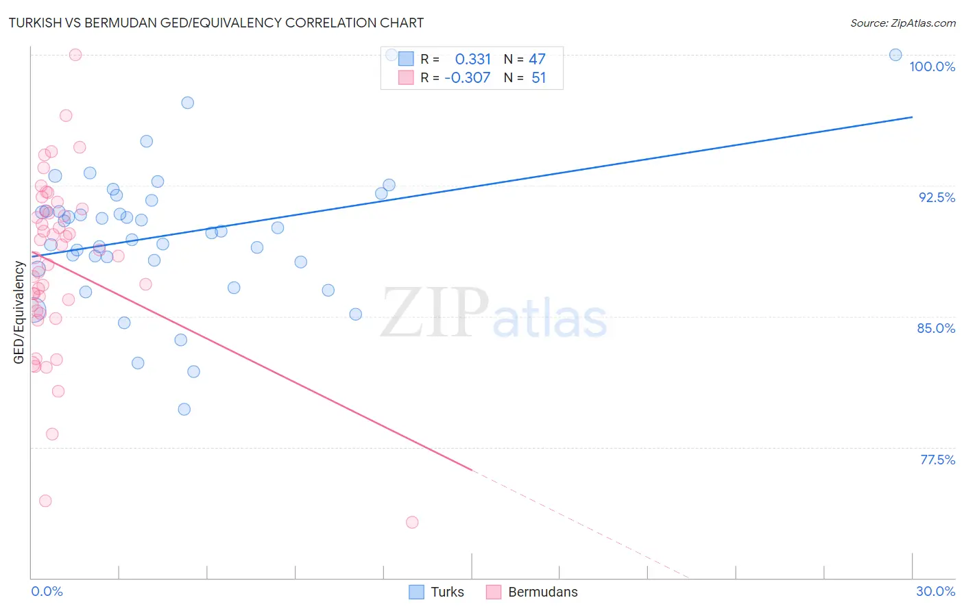 Turkish vs Bermudan GED/Equivalency