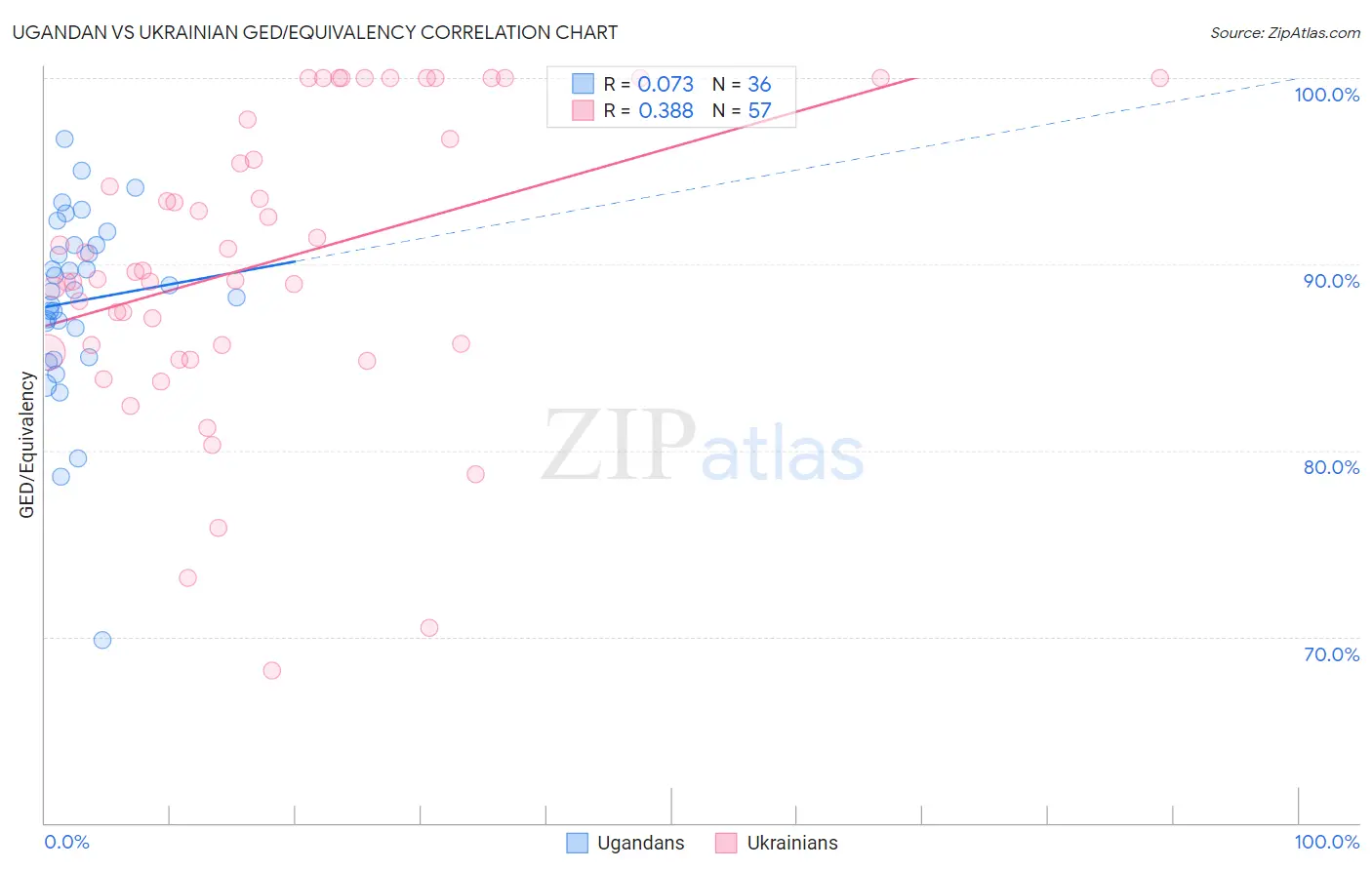 Ugandan vs Ukrainian GED/Equivalency