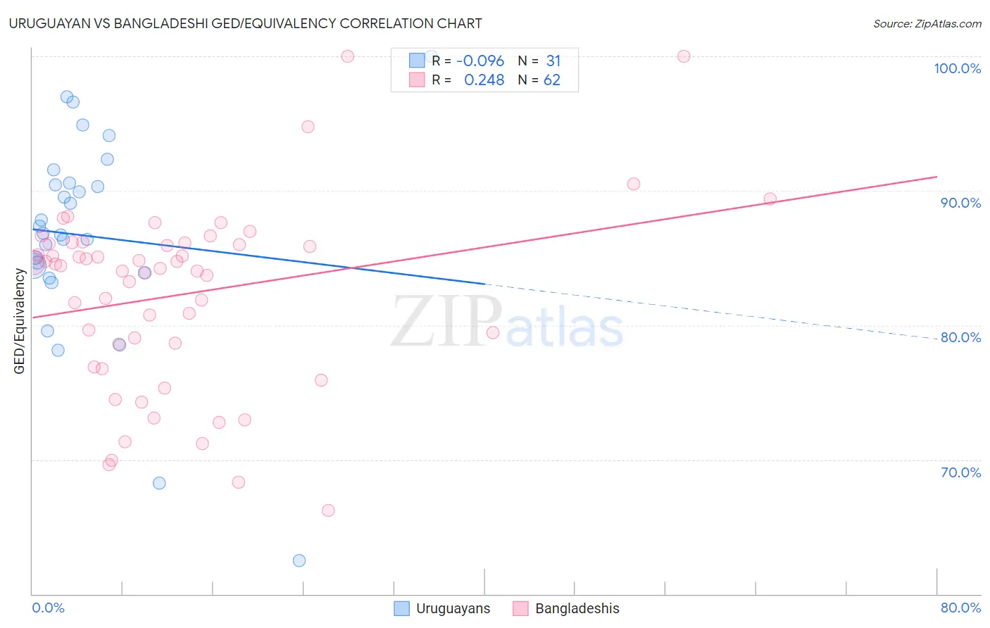 Uruguayan vs Bangladeshi GED/Equivalency