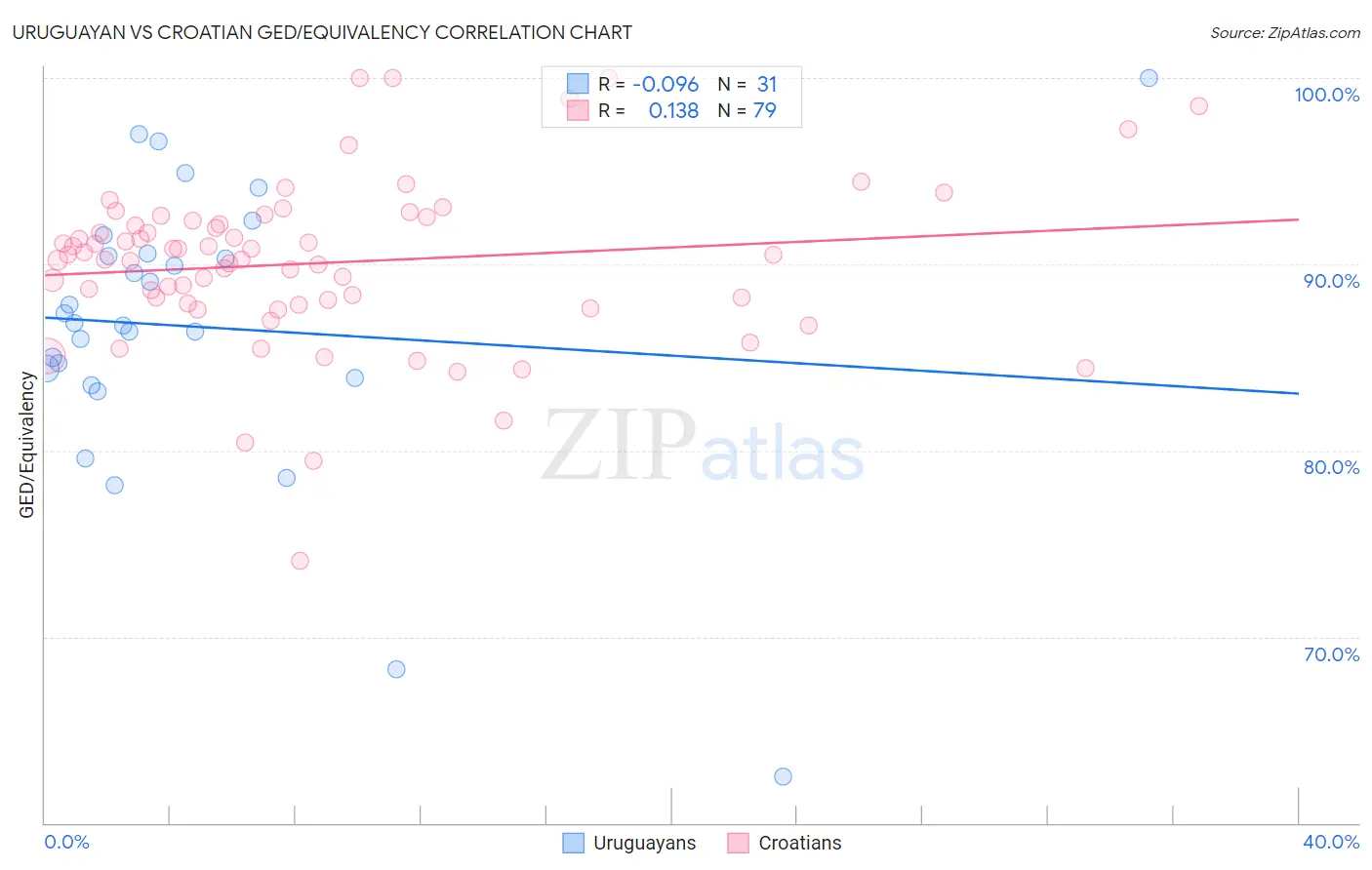 Uruguayan vs Croatian GED/Equivalency