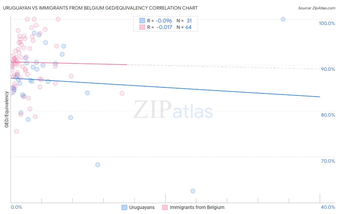 Uruguayan vs Immigrants from Belgium GED/Equivalency