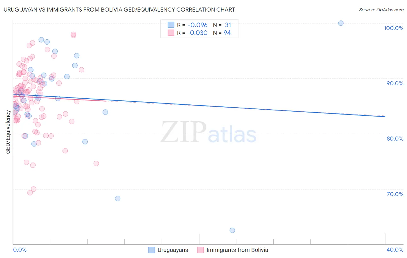 Uruguayan vs Immigrants from Bolivia GED/Equivalency