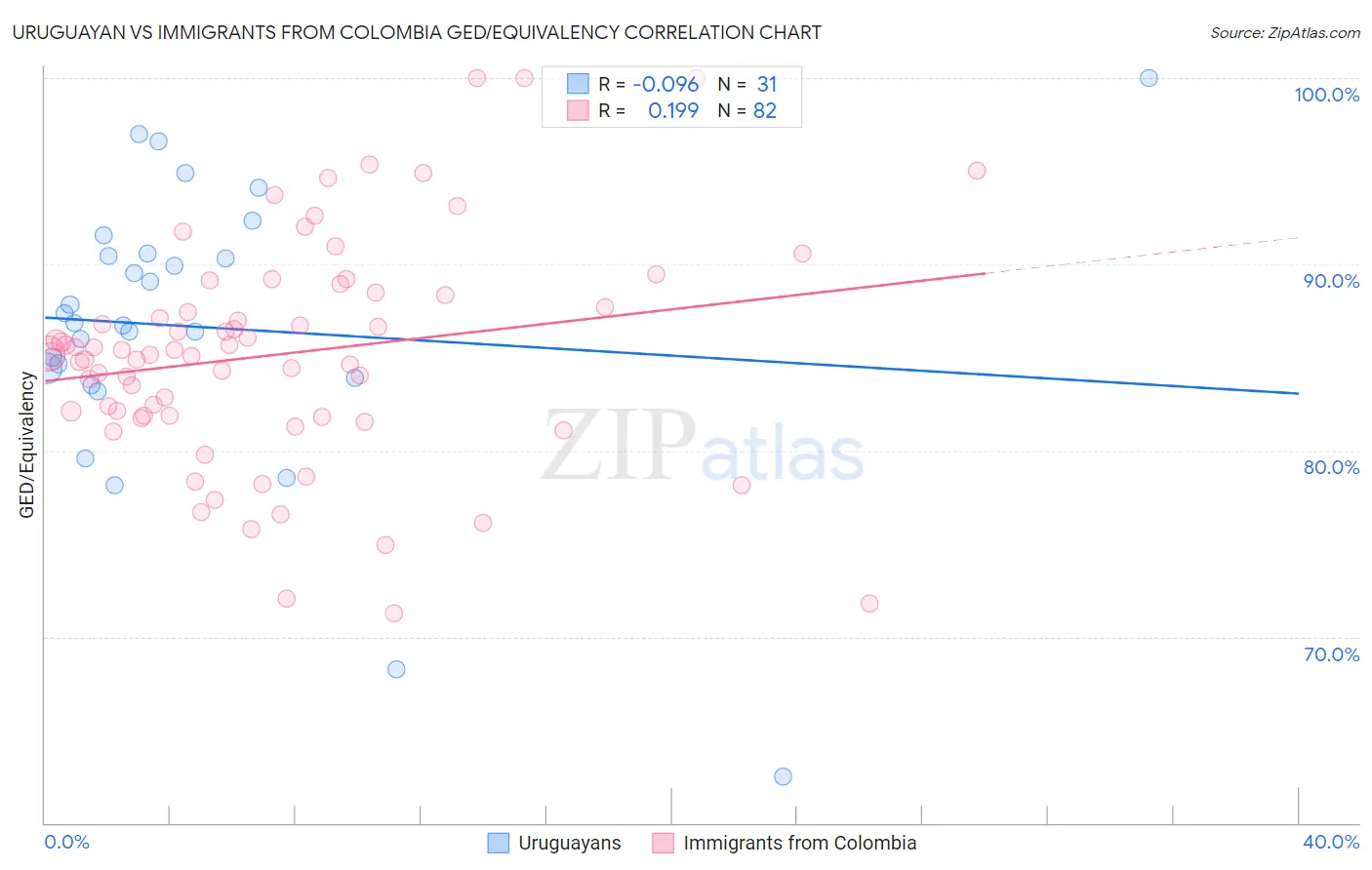 Uruguayan vs Immigrants from Colombia GED/Equivalency