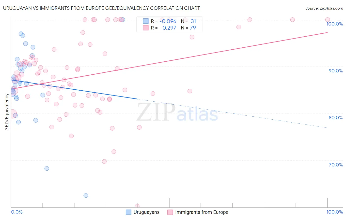 Uruguayan vs Immigrants from Europe GED/Equivalency