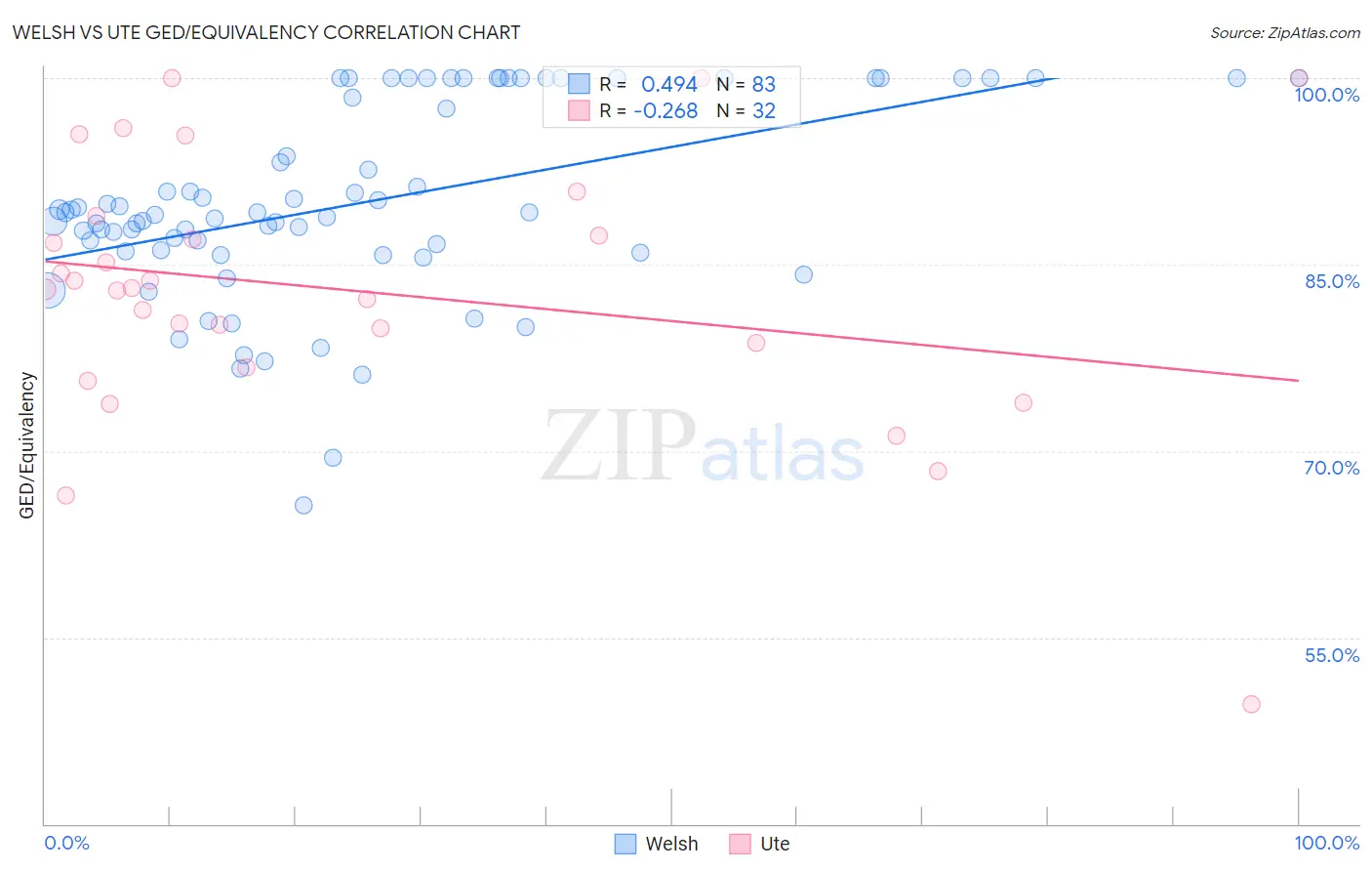 Welsh vs Ute GED/Equivalency