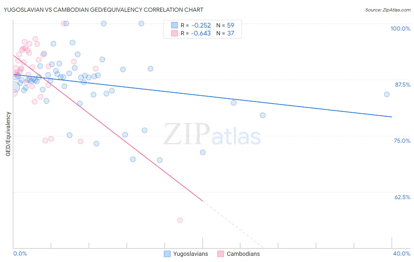 Yugoslavian vs Cambodian GED/Equivalency