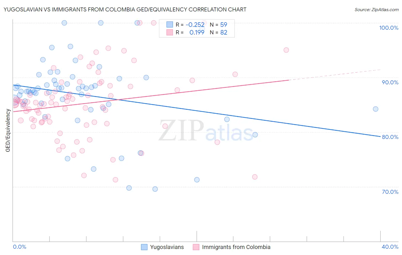 Yugoslavian vs Immigrants from Colombia GED/Equivalency