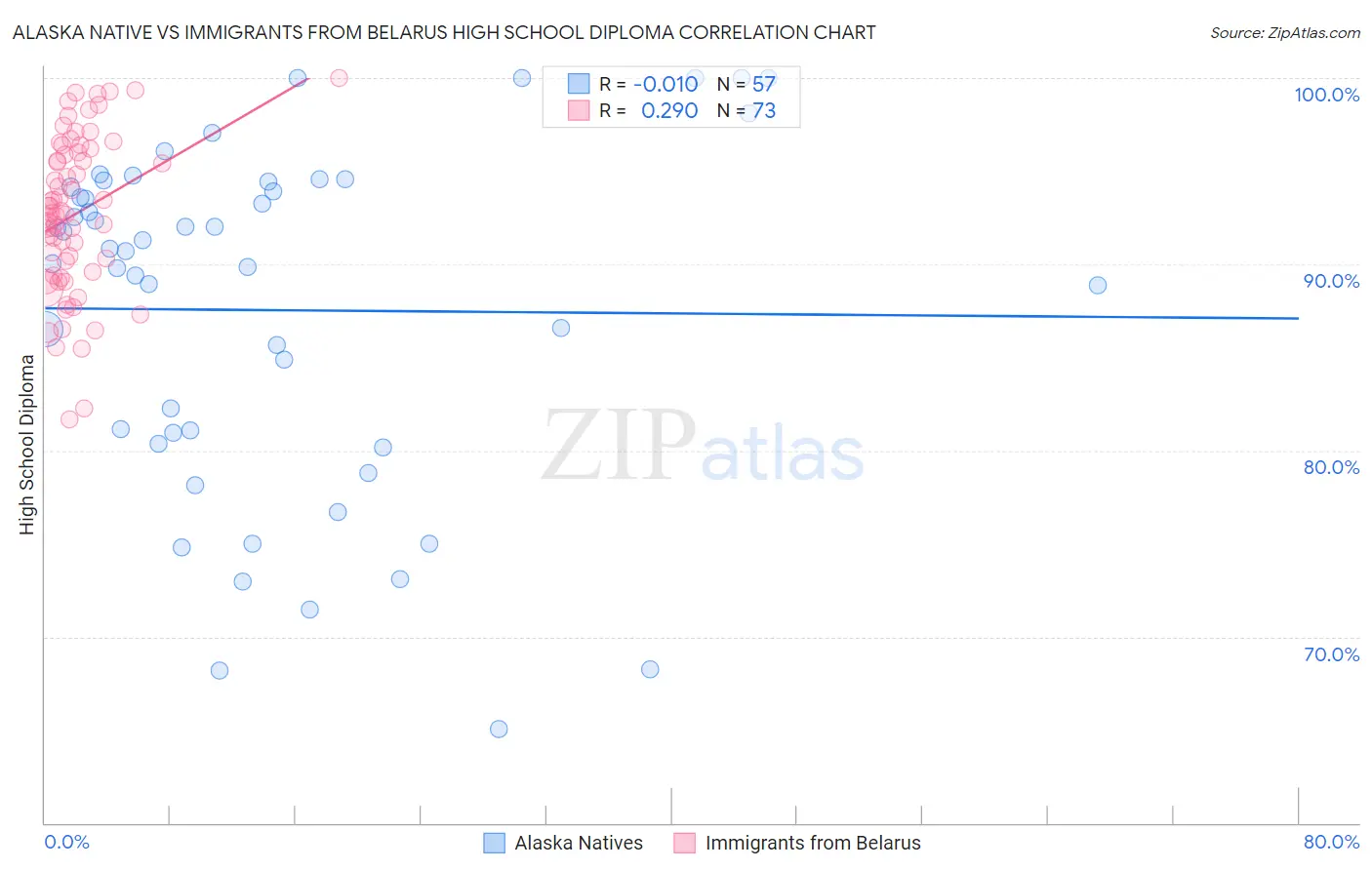 Alaska Native vs Immigrants from Belarus High School Diploma